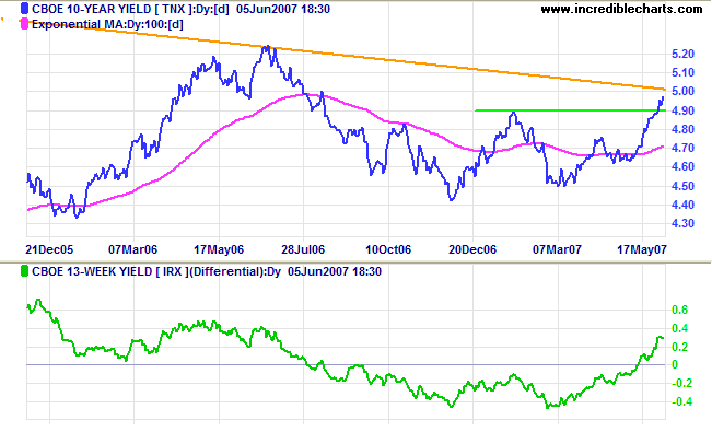 10 year treasuries and yield differential