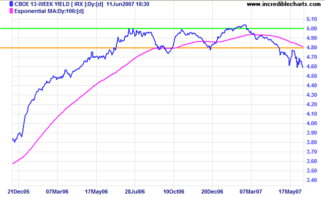 13-week treasuries and yield differential