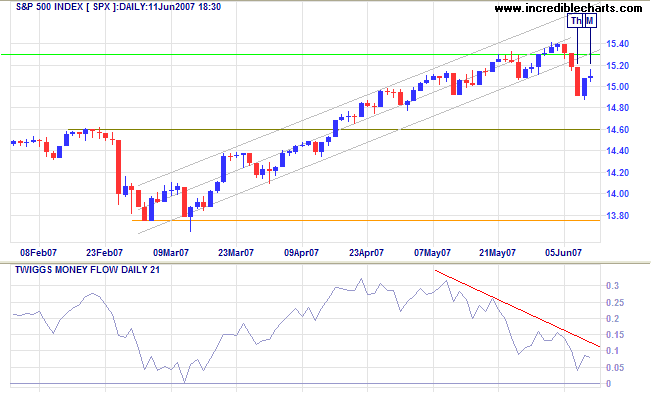 sp 500 tests all time high