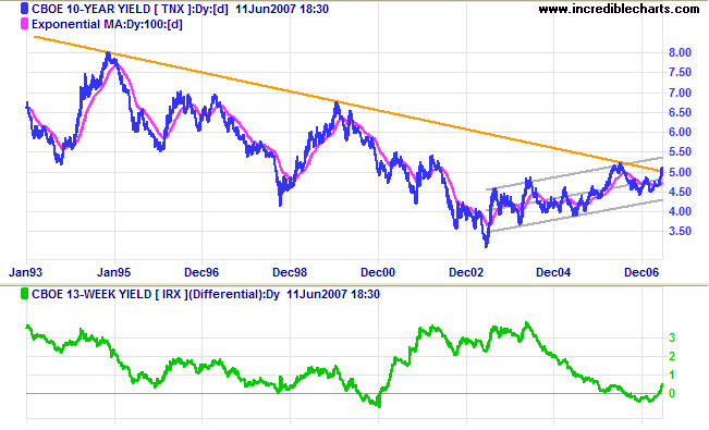 10 year treasuries and yield differential