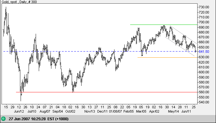 gold chart