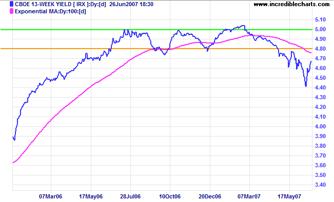 13-week treasuries and yield differential