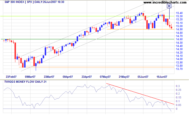 sp 500 tests all time high