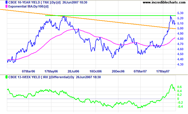 10 year treasuries and yield differential