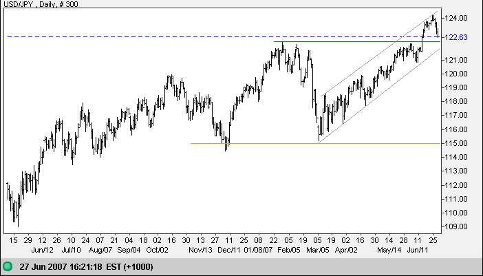 us dollar yen