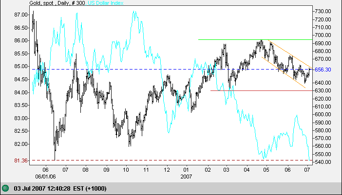 gold chart