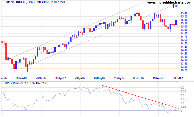 sp 500 tests all time high