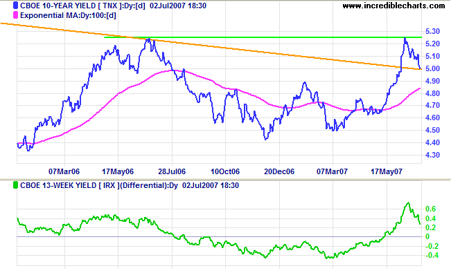 10 year treasuries and yield differential