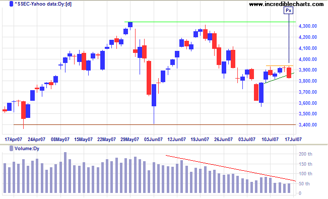 shanghai composite index pennant failure