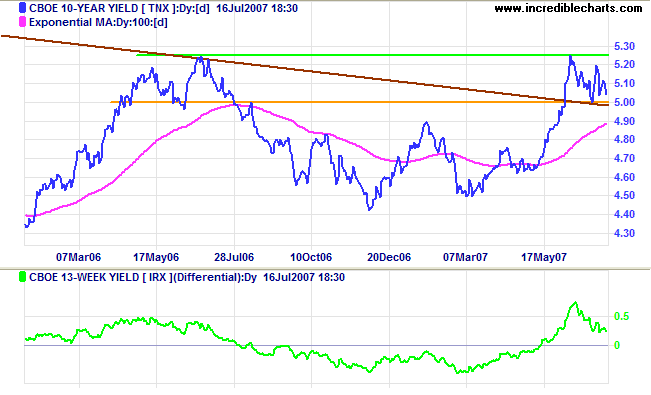 10 year treasuries and yield differential