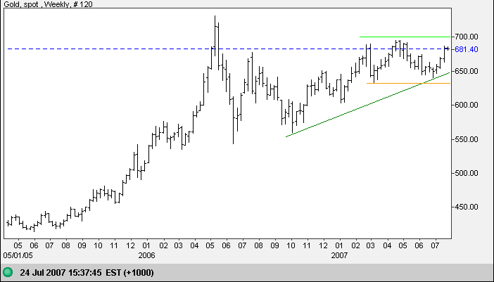 gold chart