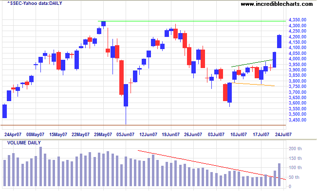 shanghai composite index pennant failure