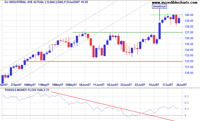 dow jones industrial average