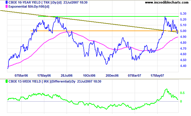 10 year treasuries and yield differential