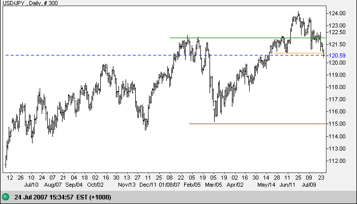 us dollar yen