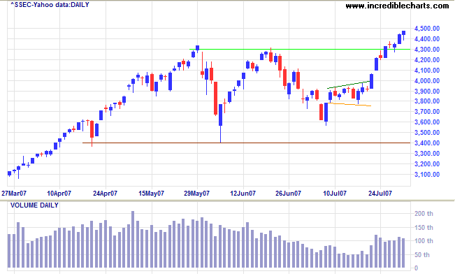 shanghai composite index pennant failure