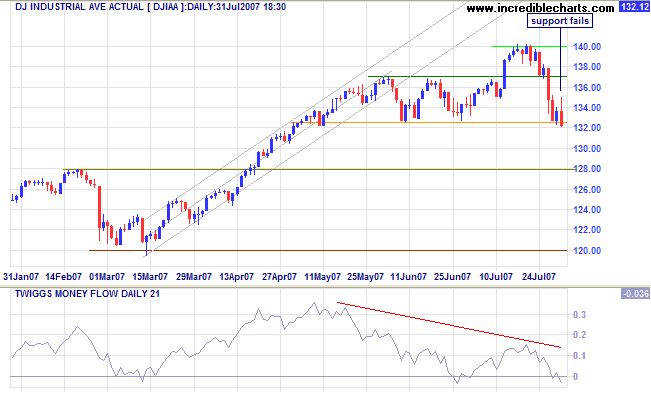 dow jones industrial average