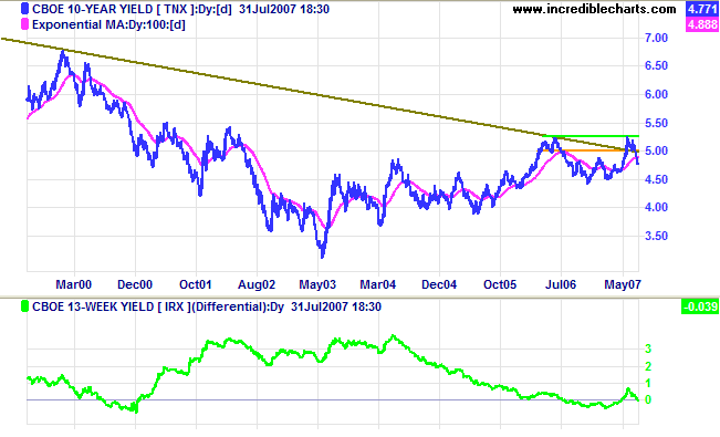 10 year treasuries and yield differential