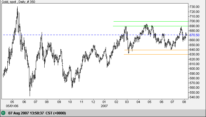 gold chart