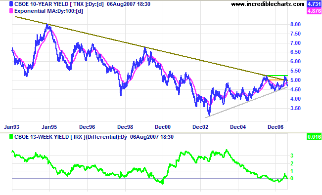 10 year treasuries and yield differential