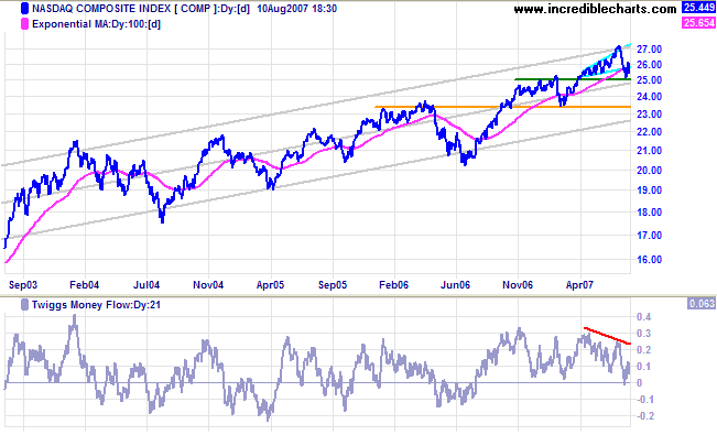 nasdaq composite