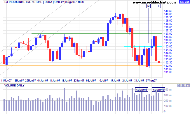 dow jones industrial average short term chart