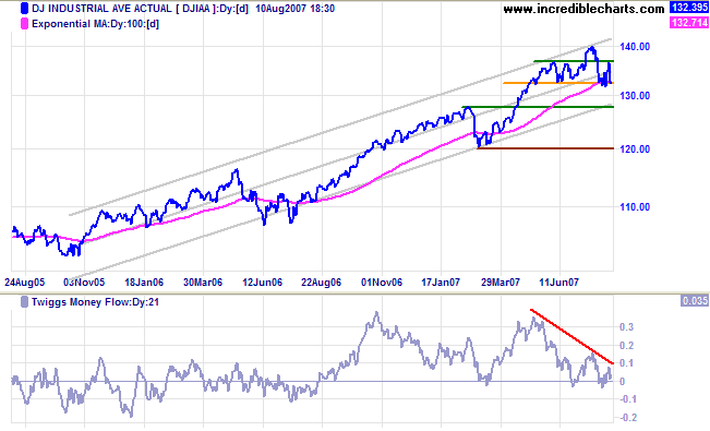 dow jones industrial average medium-term chart