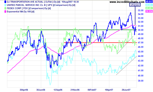 dow jones transport average