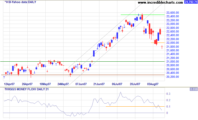 hang seng index