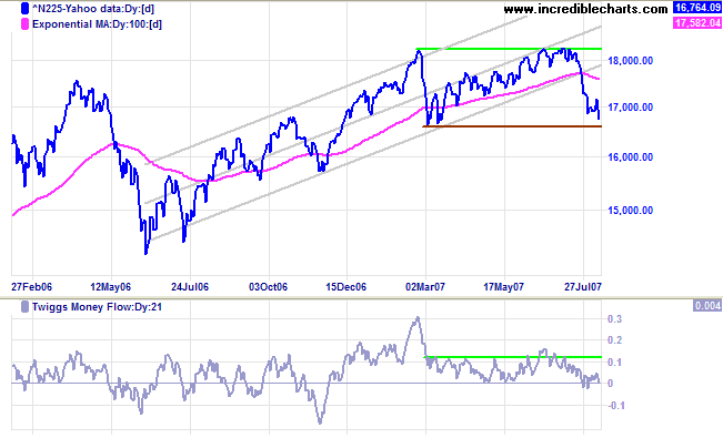 nikkei 225