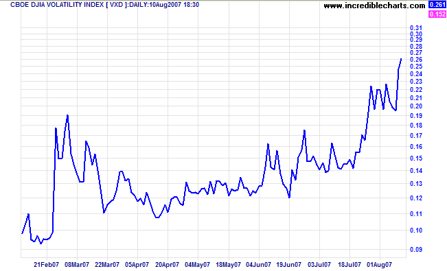 dow jones industrial average volatility