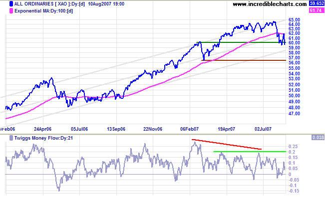 all ords medium-term