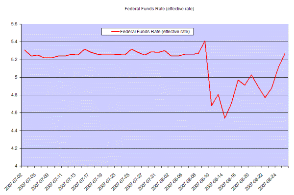 effective federal funds rate