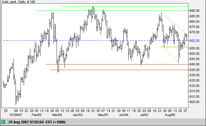 gold chart