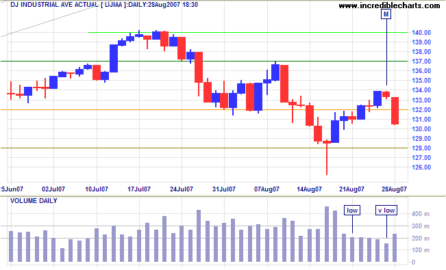 dow jones industrial average