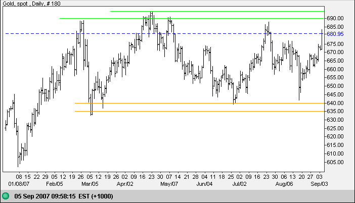 gold chart