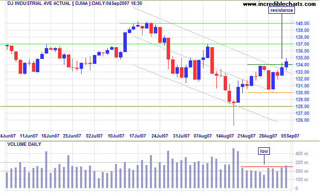 dow jones industrial average