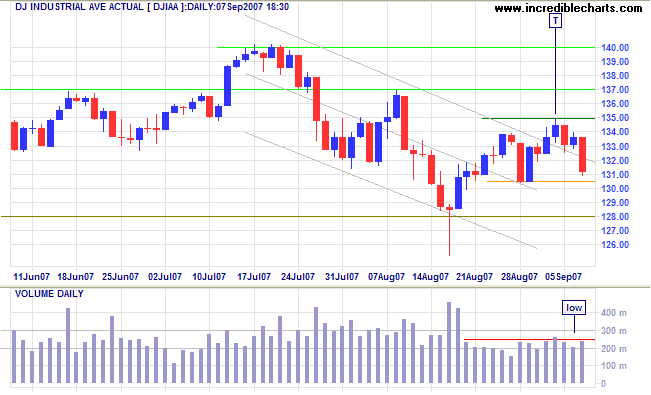 dow jones industrial average short term chart