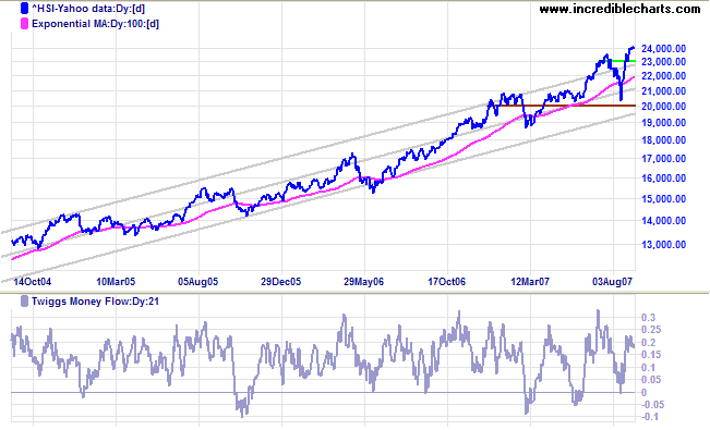 hang seng index