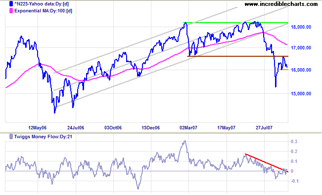 nikkei 225