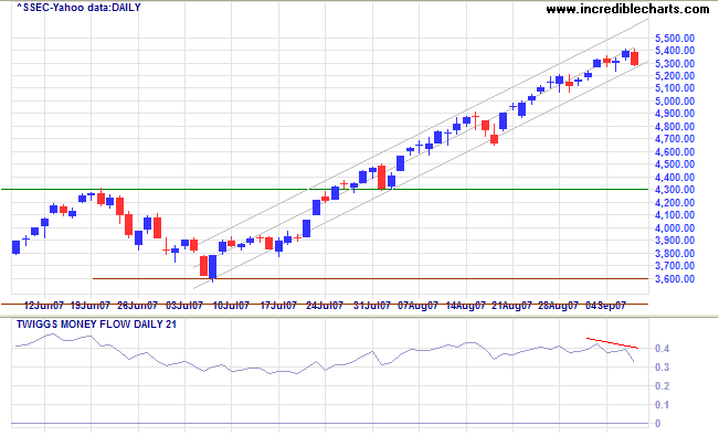 shanghai composite index