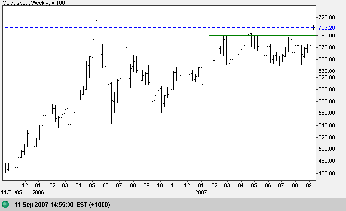 gold chart