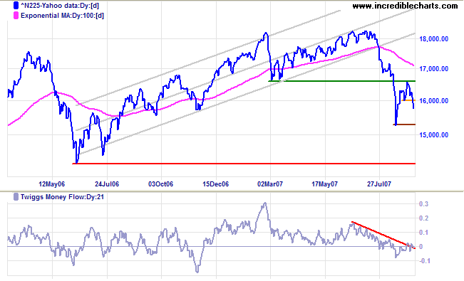 nikkei 225 index