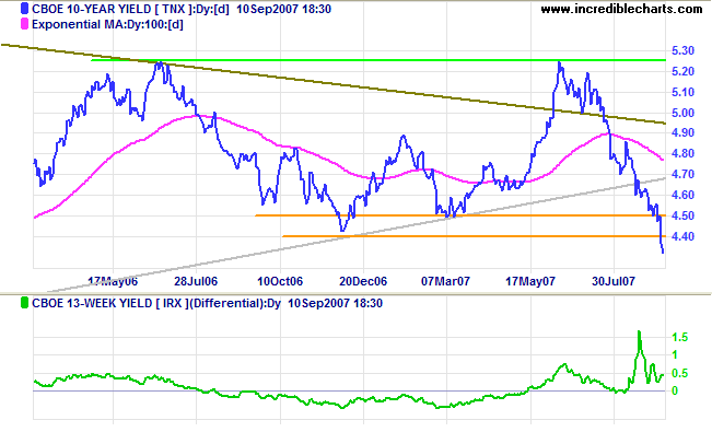 10 year treasuries and yield differential