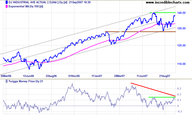 dow jones industrial average medium-term chart