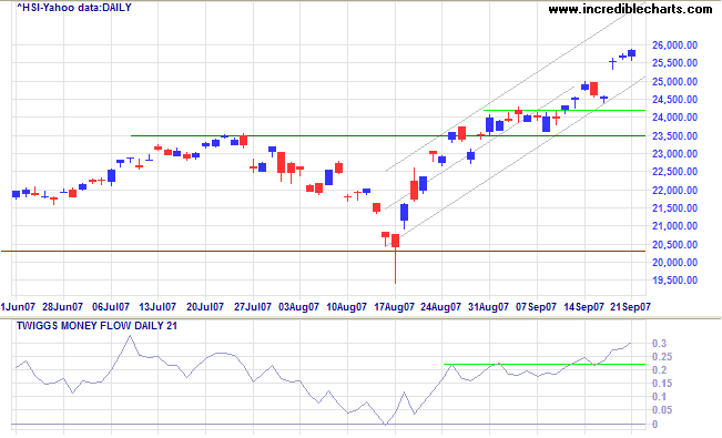 hang seng index