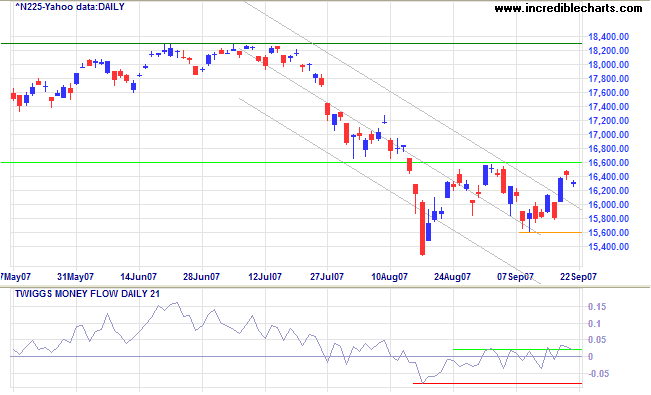 nikkei 225