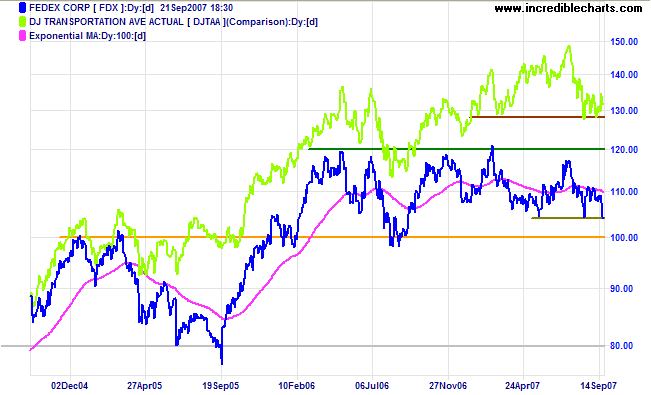 dow jones transport and fedex