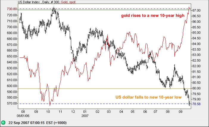 US dollar index compared to gold
