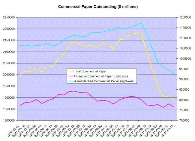commercial paper outstanding (millions)